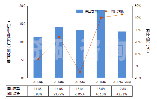 2013-2017年6月中國(guó)氣壓傳動(dòng)閥(用于管道、鍋爐、罐、桶或類似品的)(HS84812020)進(jìn)口量及增速統(tǒng)計(jì)